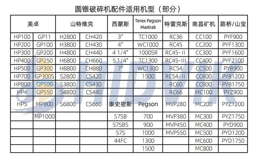 派克森 700 900 1000 1300 1500 圓錐 破碎壁 軋臼壁 定錐 動錐 襯板 Pegson(圖7)